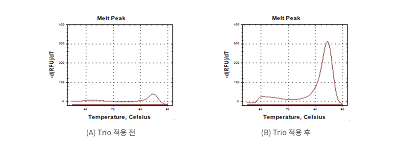 Results of the application of the TriO on NeoPlex
